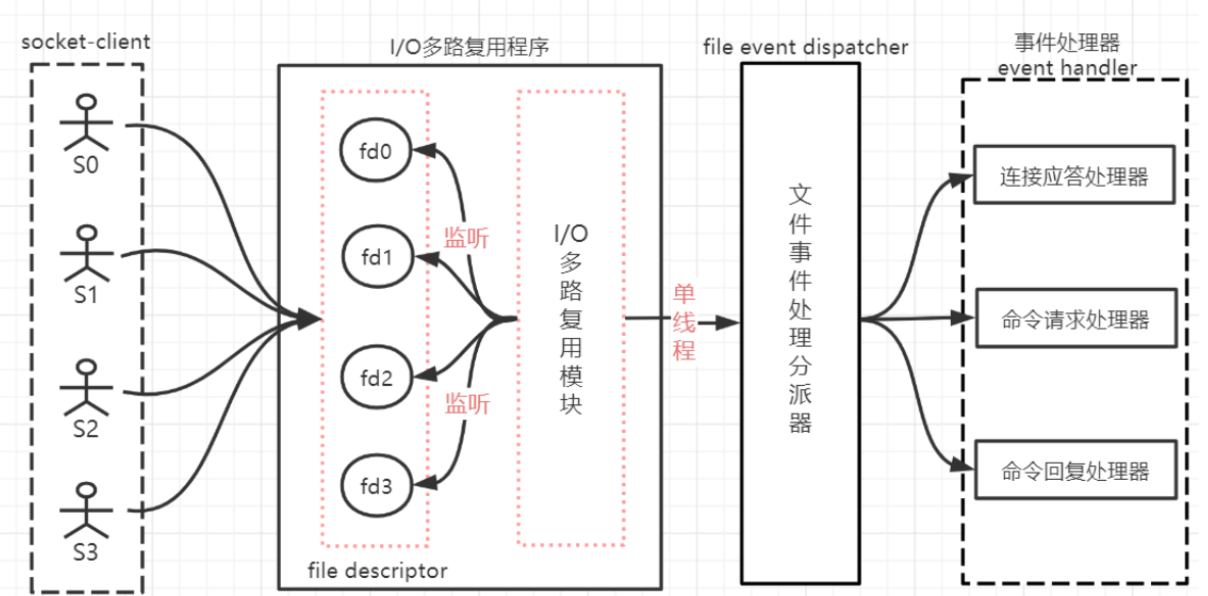 Swoole 学习：协程、线程、IO多路复用、PHP多进程。